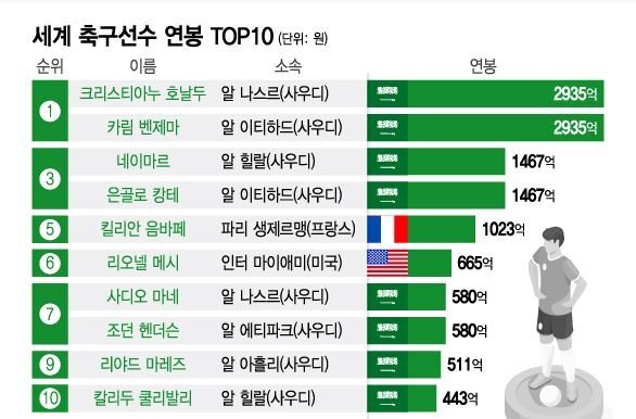 세계 축구선수 연봉 TOP10